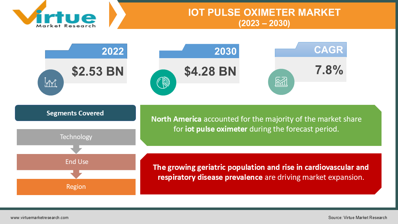 IOT PULSE OXIMETER MARKET 